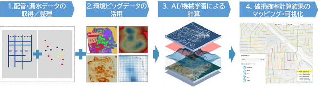 水道インフラ事業の技術革新、余寿命診断システム開発に着手