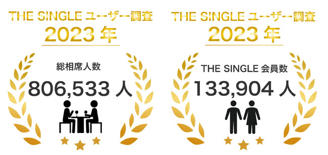 2023年10月会員数133,904人、総相席人数806,533人を突破！1対1の相席屋「THE SINGLE」数字で見る2023年10月実績レポート