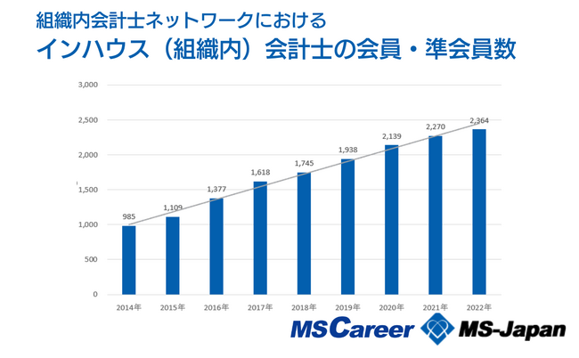 インハウス会計士の現年収の平均は977万円！11/17公認会計士論文式試験の合格発表に合わせ、求人・雇用実態を発表