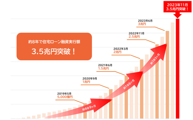 インターネット専業銀行として最速で住宅ローン融資実行額が累計3.5兆円を突破！