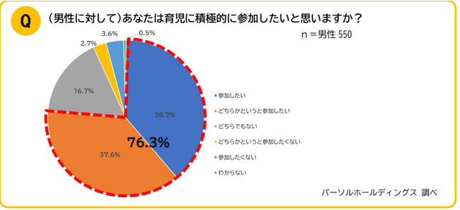 【パーソル、11/19いい育児の日に向け、男性育休に関する男女の本音を調査】男性の４人に3人が育児へ積極参加を希望する一方、実態は「指示待ち育児」が23.1％