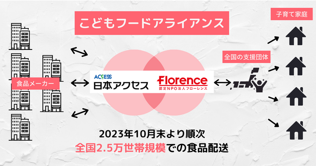フローレンスと日本アクセス、全国の子育て家庭に食支援を届ける「こどもフードアライアンス」第3回配送を2.5万世帯規模で実施