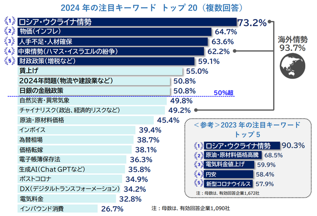 来年のキーワード、「人手不足」「2024年問題」急上昇　トップは「ロシア・ウクライナ情勢」「物価高」が続く　企業の93.7％が「中東情勢」含む『海外情勢』をキーワードに