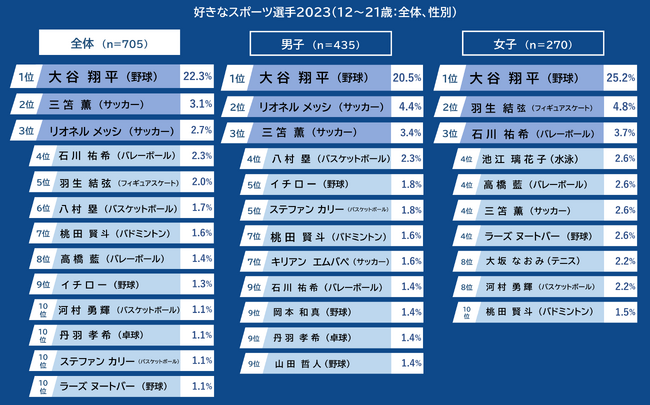【青少年の好きなスポーツ選手2023】大谷翔平が中学生、高校生、大学生からも圧倒的1位！