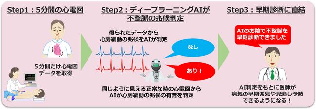 (株)カルディオインテリジェンス、発作性心房細動の“兆候”を検出し見逃しを防ぐAI医療機器を新医療機器承認申請
