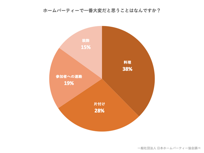 【調査】ホームパーティーで一番大変だと思う事