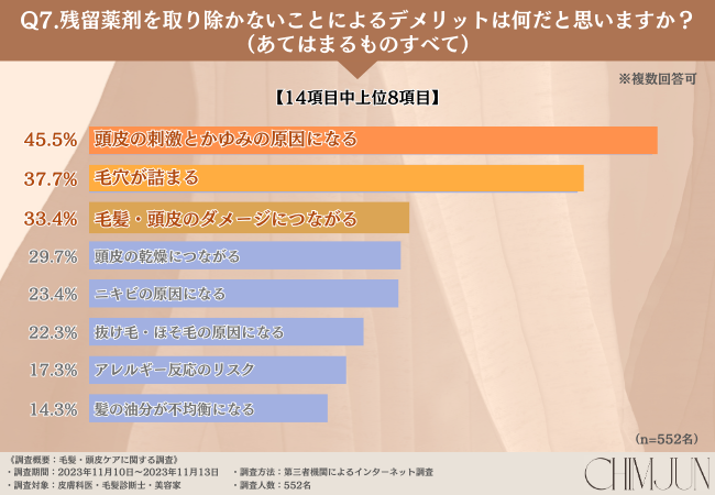 残留薬剤は頭皮・毛髪の敵！9割以上の専門家が残留薬剤があると、頭皮・毛髪トラブルの原因になると回答！