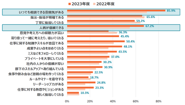 上司や先輩社員に「相談のしやすさ」「人柄の良さ」「ほめてくれる」ことを期待