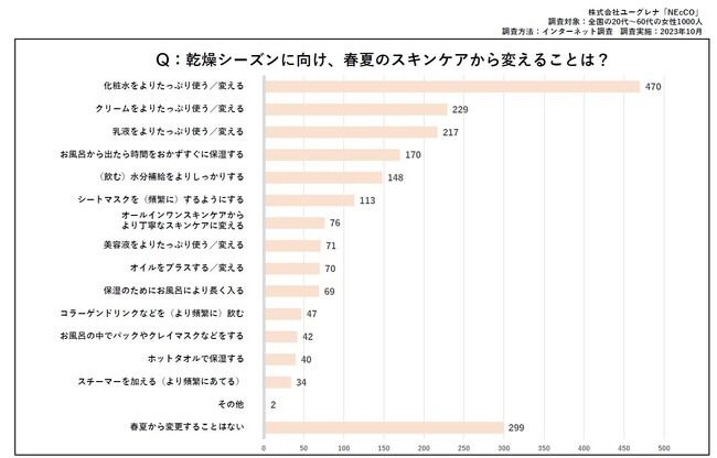 本格的な肌の乾燥シーズン、どう迎え撃つ？各メディアで大人気の皮膚科医・山崎まいこ先生が解説。【冬のスキンケア】の新習慣