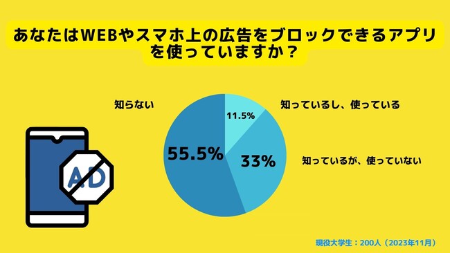 【Z世代のホンネ調査】広告ブロックアプリは次の流行になるか。現在最も使われている広告ブロックアプリは「Brave」。