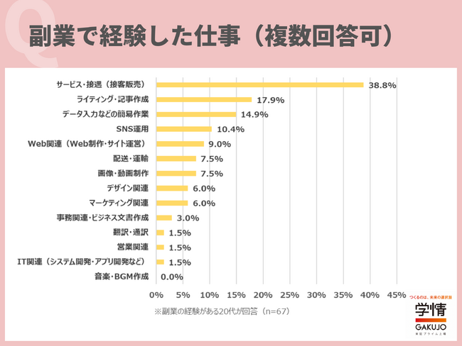 20代の4人に1人が「副業」を経験。経験した仕事1位は「サービス・接遇」、2位は「ライティング・記事作成」