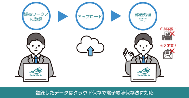 統合型クラウドERP「SmileWorks」に新機能が登場！システム画面から一括自動郵送サービスが1通99円（税込）から