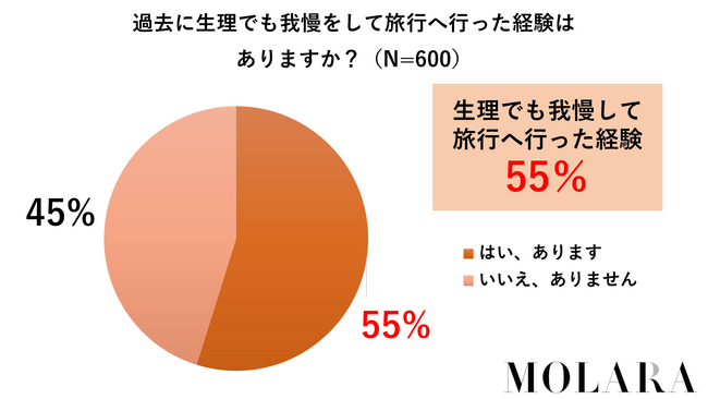 MOLARA調べ　年末年始の旅行増加に備え、生理と旅行と我慢に関する調査を発表！「生理でも我慢をして旅行へ行った経験あり」と55％が回答！