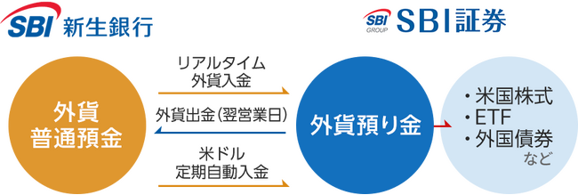 「リアルタイム外貨入金・外貨出金」「米ドル定期自動入金サービス」開始