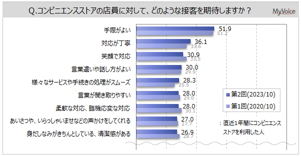 【コンビニエンスストアの接客に関する調査】直近1年間にコンビニを利用した人が、店員に期待する接客は「手際がよい」が5割強。もう一度来店したいと思う店舗は「品揃えが豊富」が約45%