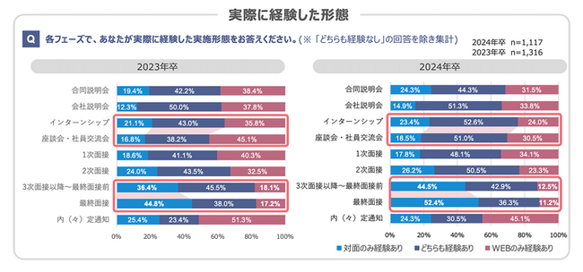 「2024年新卒採用 大学生の就職活動に関する調査」の結果を発表