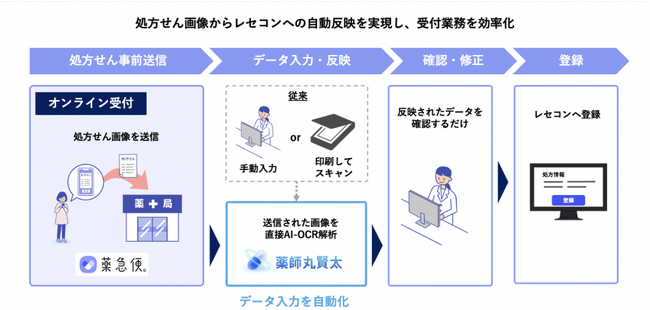 調剤薬局向け処方箋入力支援サービス「薬師丸賢太」が、株式会社MG-DXのオンライン調剤サービス「薬急便」と正式連携開始