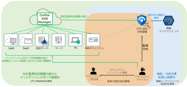 統合マネージドセキュリティサービス「CTC-MXDR」の提供を開始