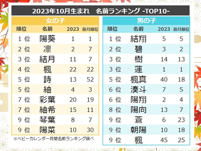 秋深まる10月生まれの名前、男女どちらも「楓」が大人気！女の子は「レトロネーム」旋風、男の子は「秋ネーム」が増加2023年『10月生まれベビーの名付けトレンド』発表！
