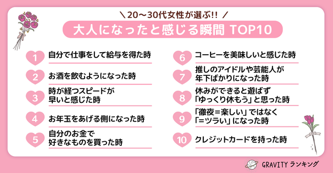 【GRAVITYランキング】20代～30代女性が選ぶ！！「大人になったと感じる瞬間TOP10」