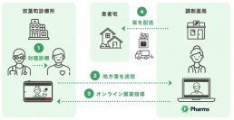 NTT Comとメドレー、福島県双葉町における医療DX推進をめざしICTを活用したオンライン服薬指導と処方薬の配送に関する実証実験を開始