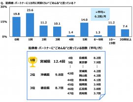 配偶者・パートナーに“ごめんね”と言っている回数 配偶者・パートナーに“ごめんね”と言っている回数