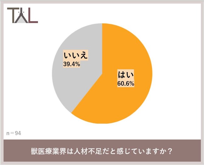 ６割の獣医師が、獣医療業界は人材不足と回答 育児休暇が取りづらいと感じる獣医師は３人に１人