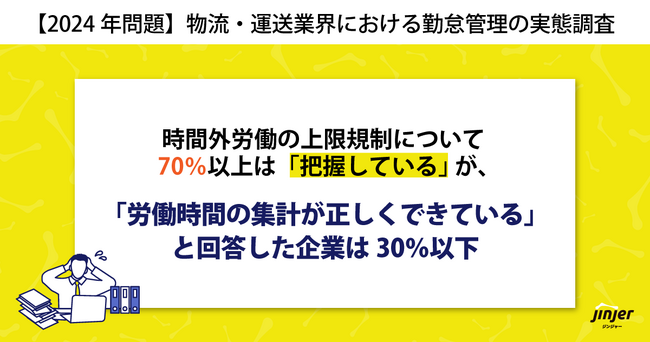 【2024年問題】物流・運送業界における勤怠管理の実態調査時間外労働の上限規制について70％以上は「把握している」 が「労働時間の集計が正しくできている」と回答した企業は30％以下