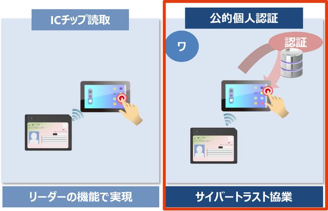 金融機関の本人確認業務を効率化する“個人認証カードリーダー ID-MY2”を発売