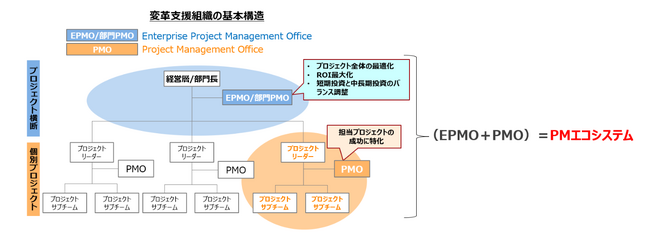 変革プロジェクトを推進させる組織横断型マネジメント（EPMO）に関するブックレットを公開