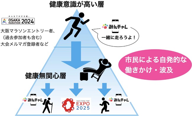 チーム制習慣化アプリ「みんチャレ(R)︎」が大阪マラソン2024に登場　Amazonギフトカードがもらえるキャンペーンで運動習慣の連鎖を形成