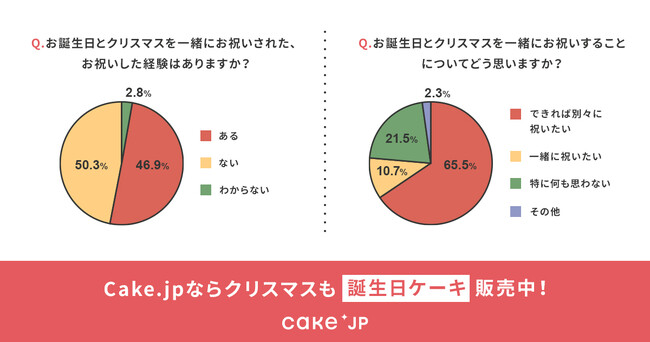 ＜12月生まれ実態調査結果＞実はお誕生日とクリスマス一緒にお祝いされている方が約半数という現実　Cake.jpならクリスマスでも「誕生日ケーキ」販売中！