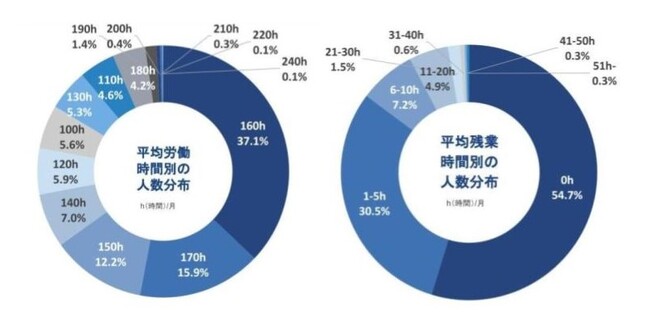 保育士バンク！総研が保育士の平均残業時間、有給取得状況などを調査。
