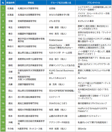 第11回「高校生ビジネスプラン・グランプリ」ベスト20プランを決定