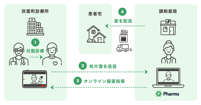 NTT Comとメドレー、福島県双葉町における医療DX推進をめざし、ICTを活用したオンライン服薬指導と処方薬の配送に関する実証実験を開始