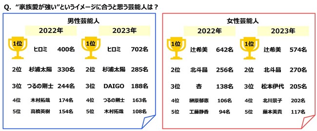 ジブラルタ生命調べ　家族愛が強いと思う芸能人　男性芸能人では「ヒロミさん」「杉浦太陽さん」、女性芸能人では「辻希美さん」「北斗晶さん」がそれぞれ2年連続でTOP2