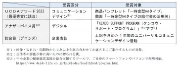 【大同生命】「ＵＣＤＡアワード2023」で「ＵＣＤＡアワード2023」「アナザーボイス賞」「総合賞（ブロンズ）」を同時に受賞！