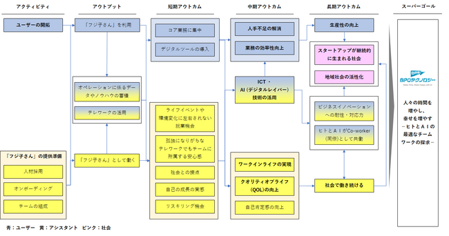 オンラインアシスタント「フジ子さん(R)」運営のBPOテクノロジー株式会社　総額５億円調達