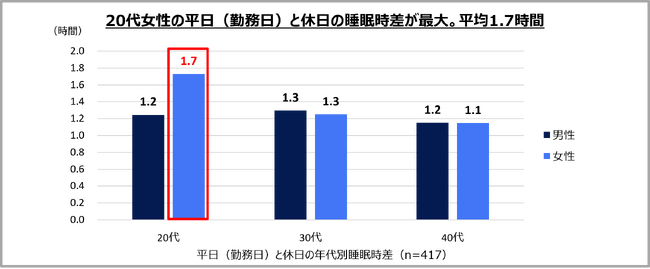 【エステー】-「睡眠習慣やリズム」に関する実態調査-20代女性が最大、平均1.7時間のズレ平日/休日の就寝・起床リズムのズレで起きる「睡眠時差ボケ」