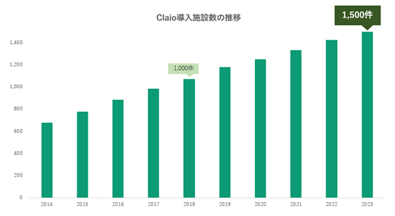 ファインデックス、画像ファイリングシステム「Claio」のユーザー数が1,500件を超えました