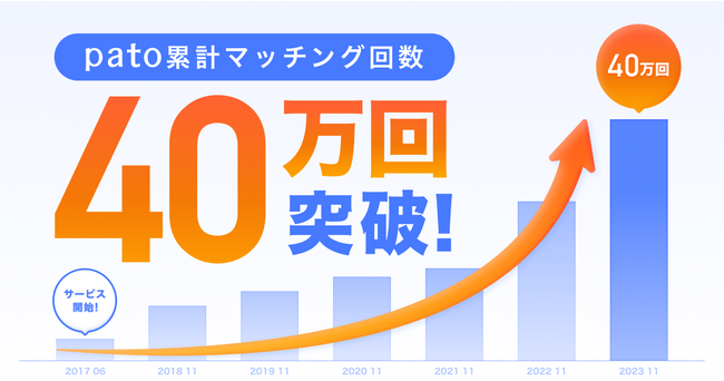エンタメマッチングプラットフォーム「pato」、累計マッチング回数40万回突破！