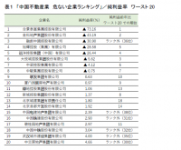 リスモン調べ「中国不動産業　危ない企業ランキング」調査～財務指標ごとにワースト20社をピックアップ～