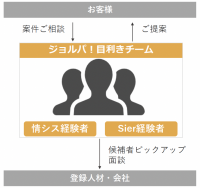 KUIX、IT人材バンク「ジョルパ！」の人材リストを公開　幅広い分野でSES企業と協業し紹介可能人員を大幅増員