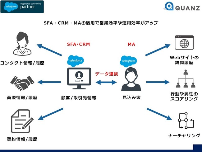 不動産業界のデジタル化（DX）を促進する「SFA・CRMワンストップパッケージ」をリリース