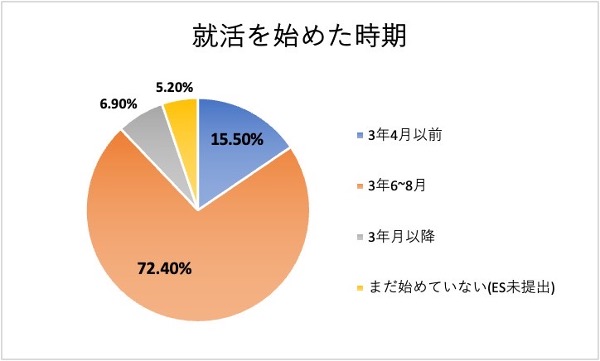 【就職活動は早期化！】就職活動中の25卒大学生に「就活の状況に関する状況調査」を実施