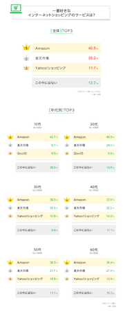 【LINEリサーチ】一番好きなインターネットショッピングは、すべての年代で「Amazon」が1位に