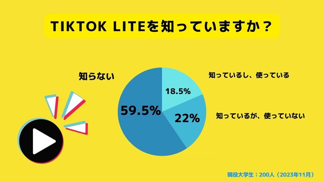 【Z世代のホンネ調査】大学生間でブームになりつつあるTiktok liteとは。大学生の51.5％はTiktok liteが今後流行すると予想。