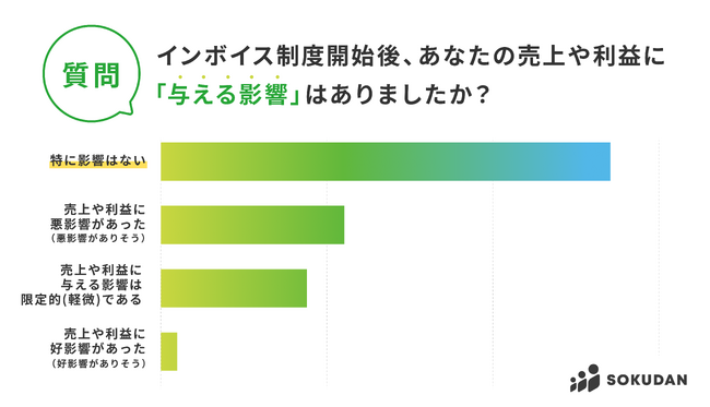 【インボイス開始直後アンケート第2弾】「未登録でも特に影響ない」が56%、14%が「生活困窮」、75%が「廃止希望」、半数以上が「取引先からの登録確認を受けるも未登録」｜フリーランス・副業人材向け調査