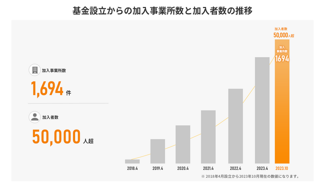 企業年金制度「はぐくみ企業年金」が加入者5万人突破。直近6ヶ月で1万人増加と急拡大