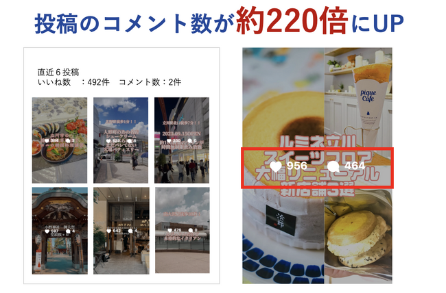 【ルミネ立川】インフルエンサー起用のInstagramキャンペーンでコメント220倍に